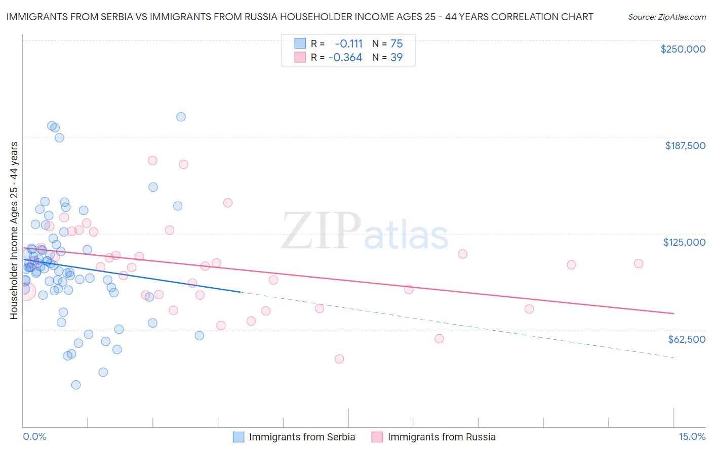 Immigrants from Serbia vs Immigrants from Russia Householder Income Ages 25 - 44 years