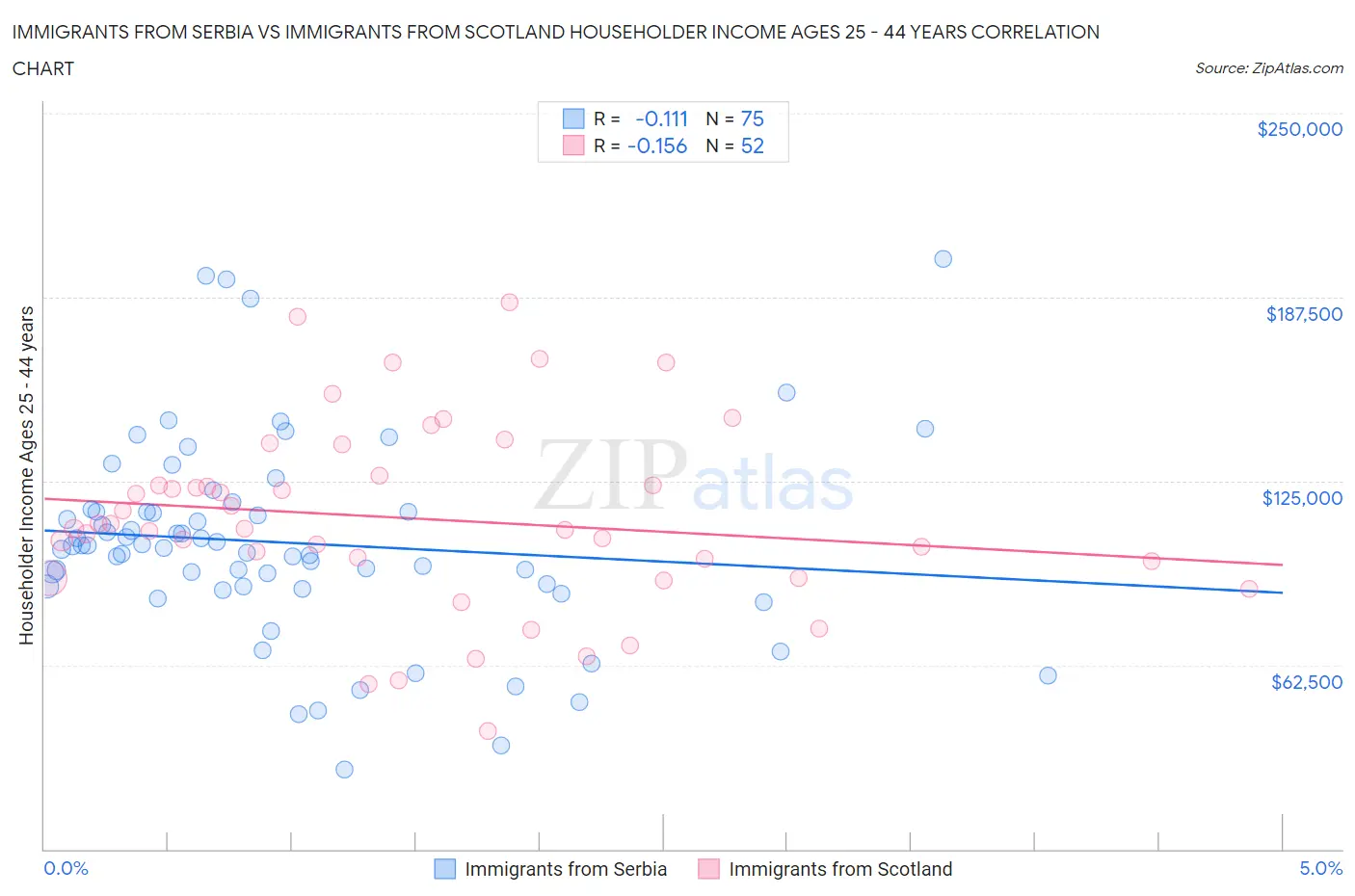 Immigrants from Serbia vs Immigrants from Scotland Householder Income Ages 25 - 44 years
