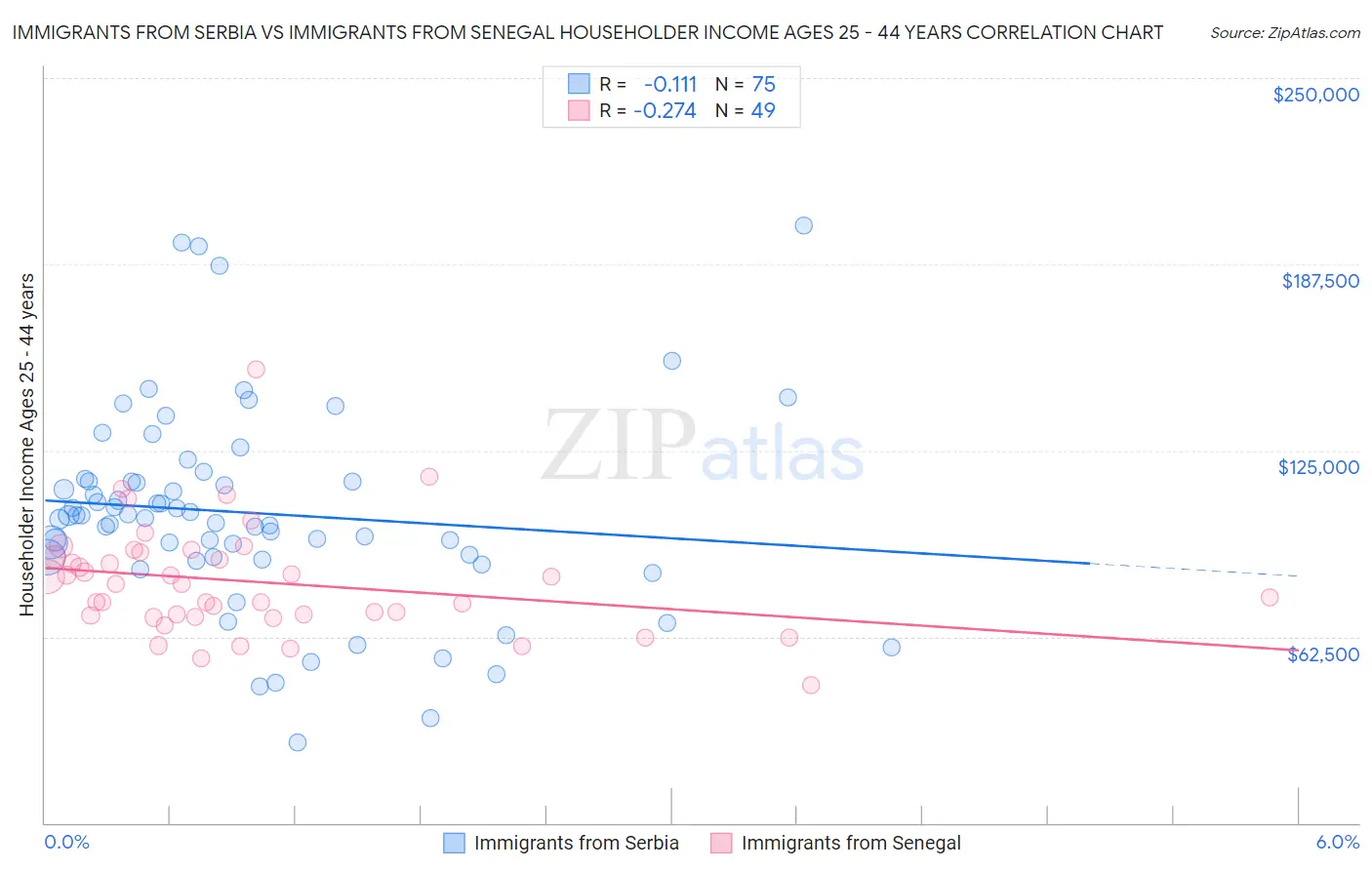 Immigrants from Serbia vs Immigrants from Senegal Householder Income Ages 25 - 44 years