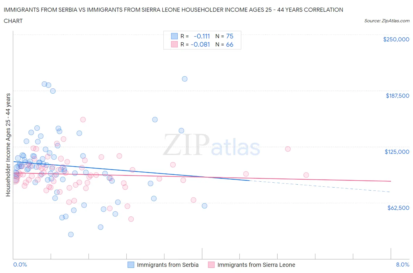 Immigrants from Serbia vs Immigrants from Sierra Leone Householder Income Ages 25 - 44 years