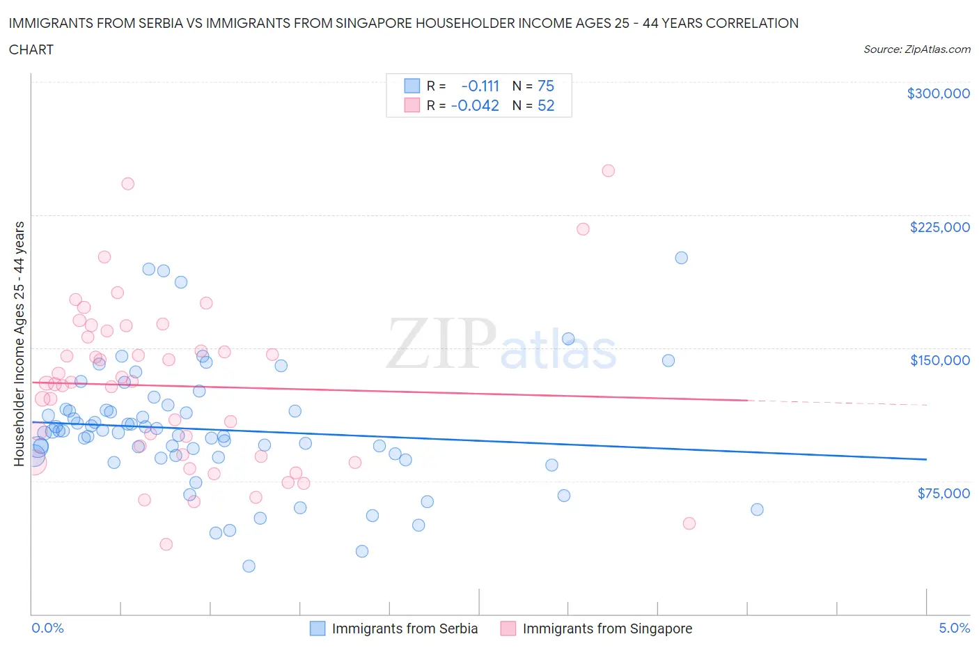 Immigrants from Serbia vs Immigrants from Singapore Householder Income Ages 25 - 44 years