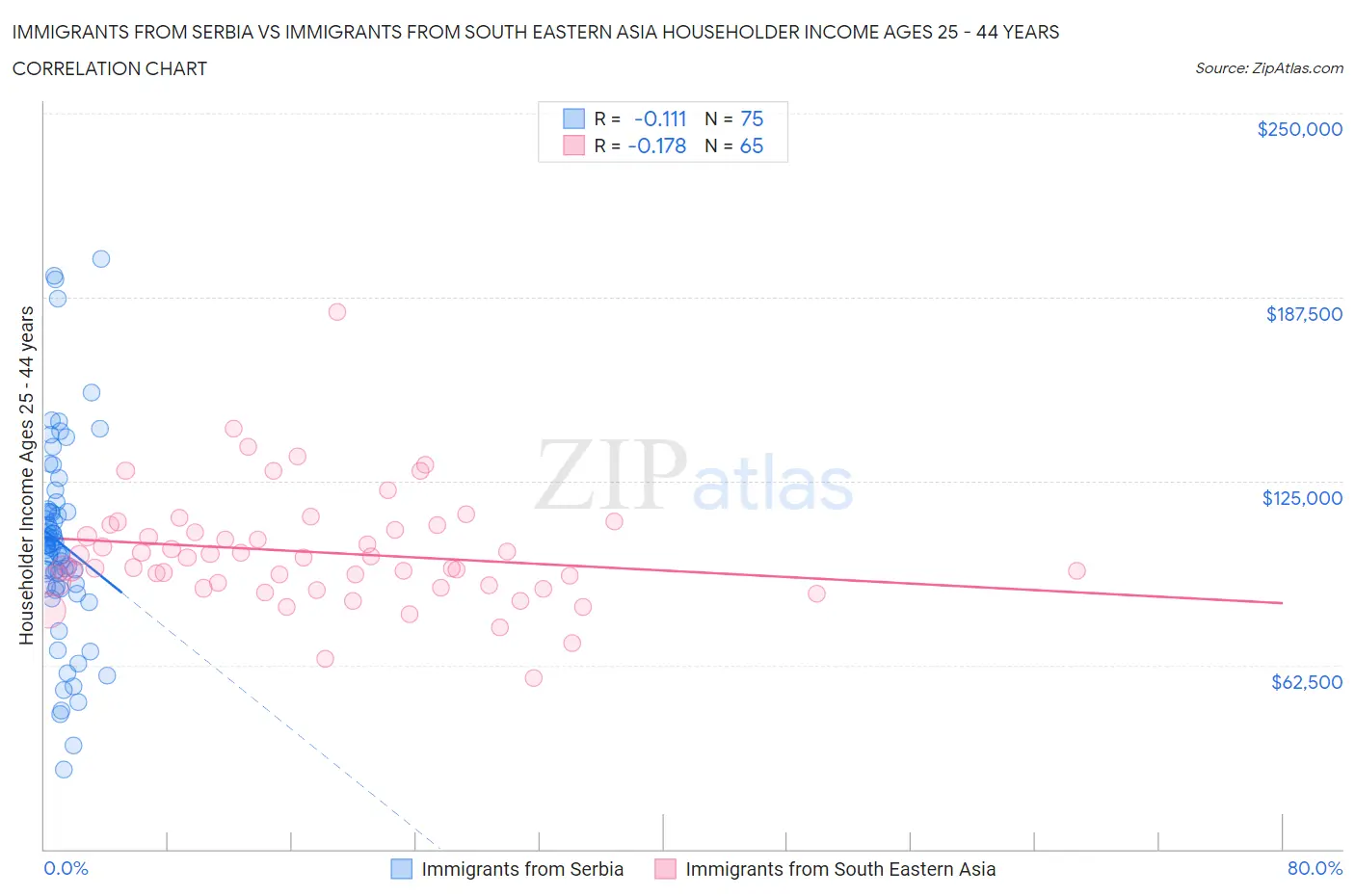 Immigrants from Serbia vs Immigrants from South Eastern Asia Householder Income Ages 25 - 44 years