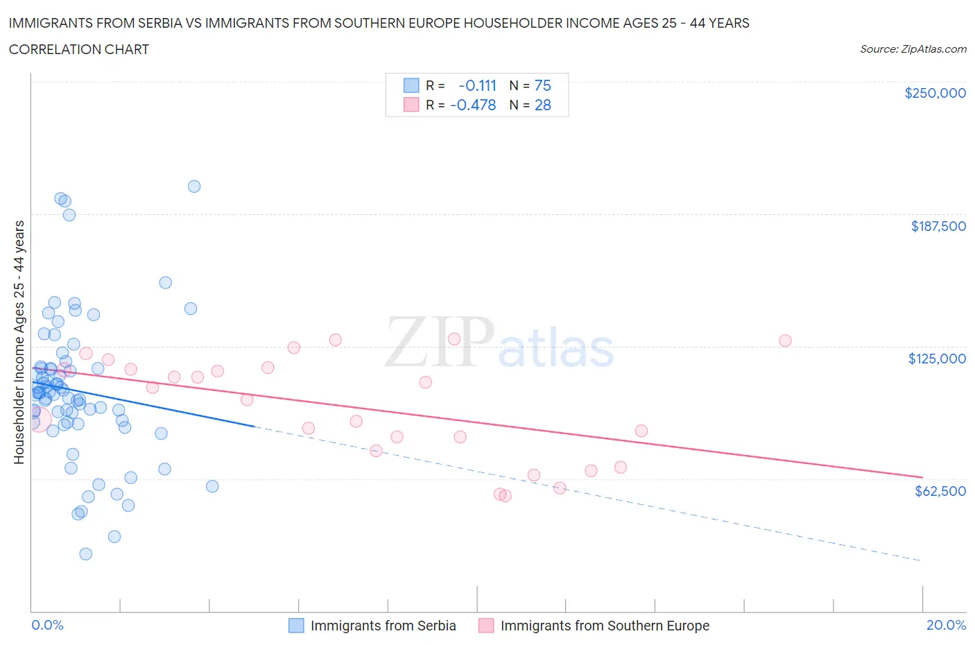 Immigrants from Serbia vs Immigrants from Southern Europe Householder Income Ages 25 - 44 years