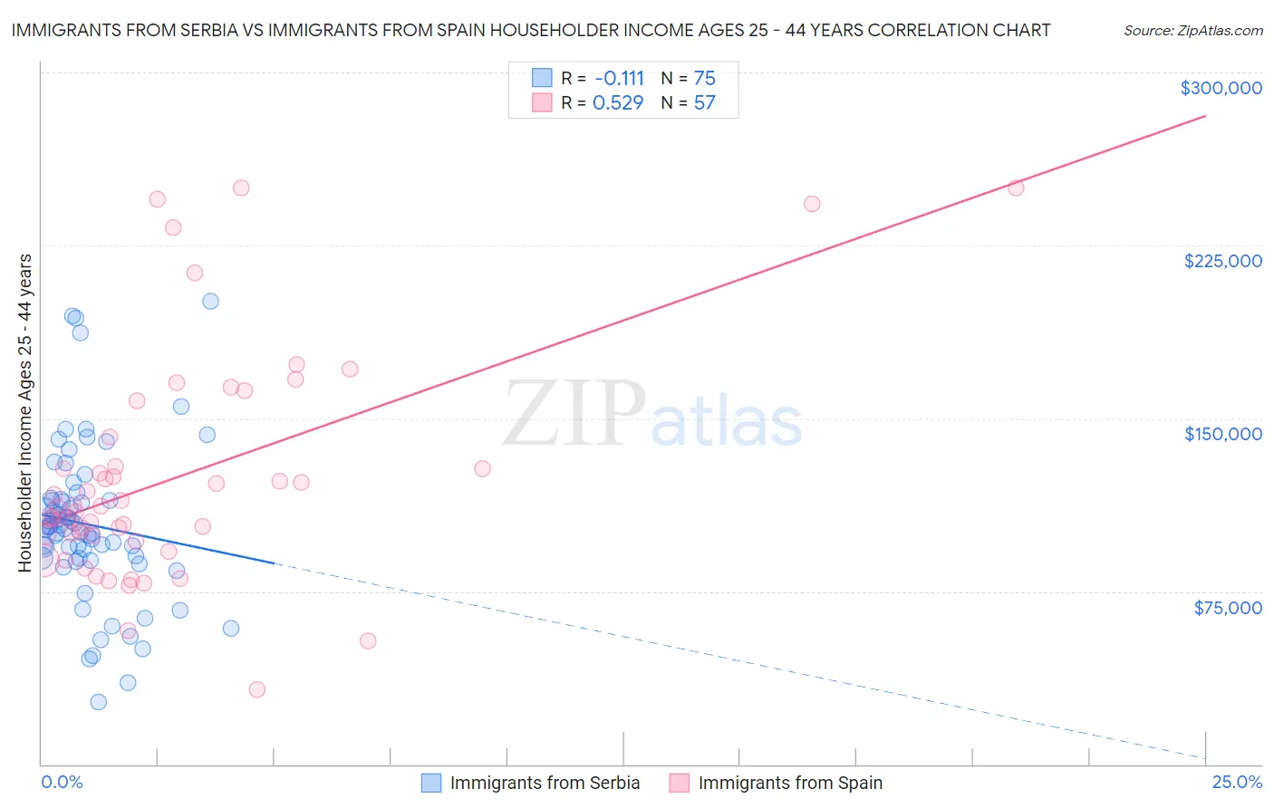 Immigrants from Serbia vs Immigrants from Spain Householder Income Ages 25 - 44 years