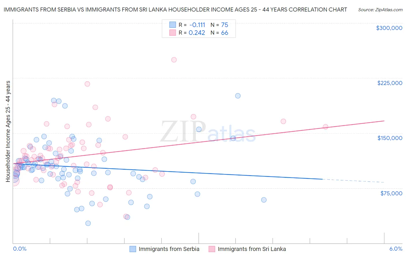 Immigrants from Serbia vs Immigrants from Sri Lanka Householder Income Ages 25 - 44 years