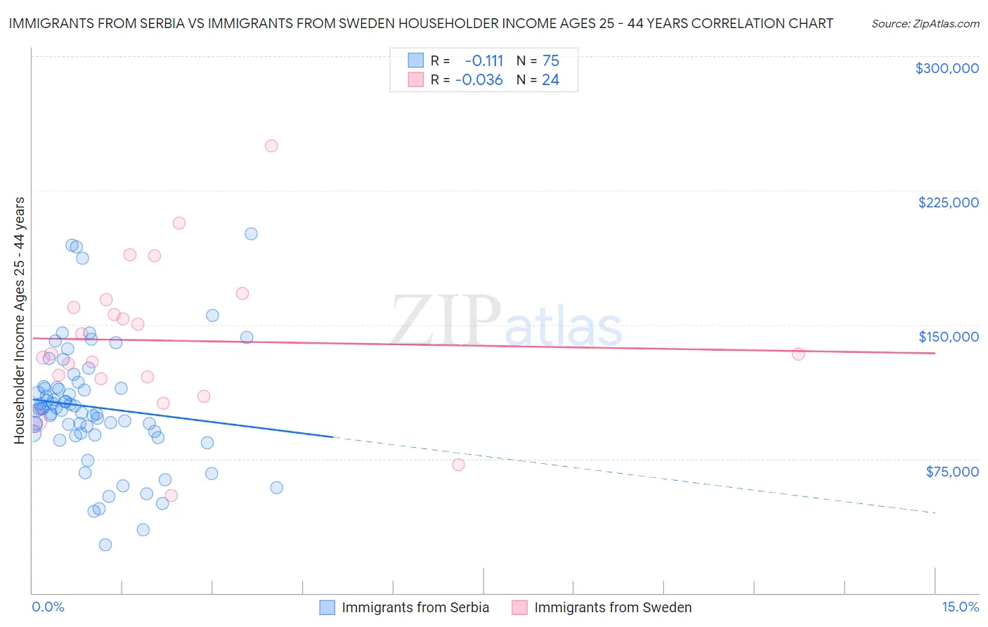 Immigrants from Serbia vs Immigrants from Sweden Householder Income Ages 25 - 44 years