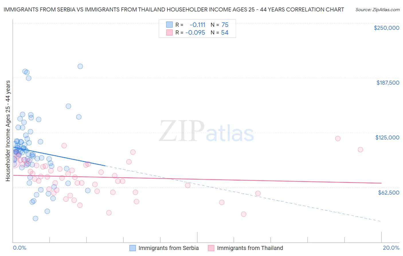 Immigrants from Serbia vs Immigrants from Thailand Householder Income Ages 25 - 44 years