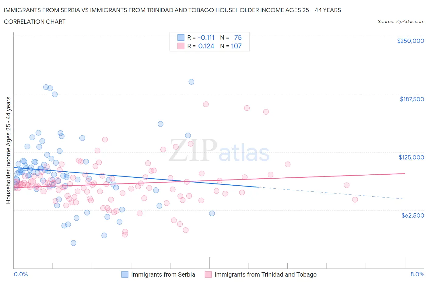 Immigrants from Serbia vs Immigrants from Trinidad and Tobago Householder Income Ages 25 - 44 years