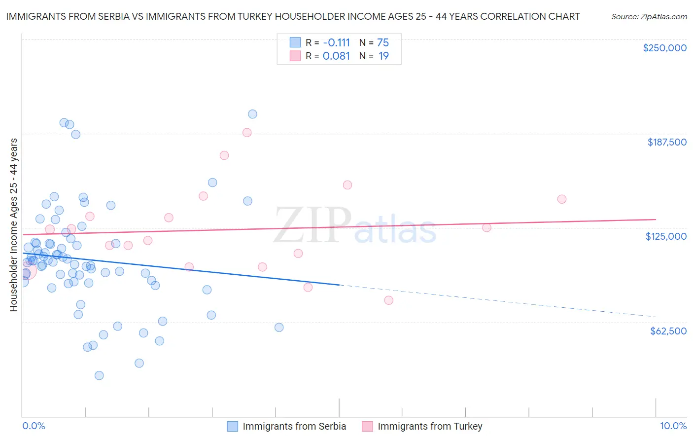 Immigrants from Serbia vs Immigrants from Turkey Householder Income Ages 25 - 44 years