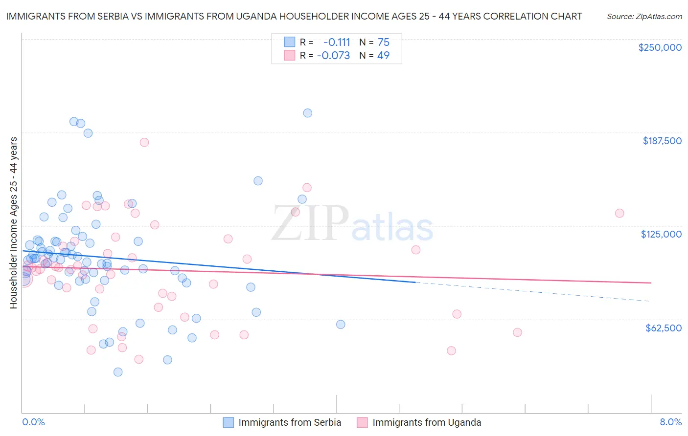 Immigrants from Serbia vs Immigrants from Uganda Householder Income Ages 25 - 44 years