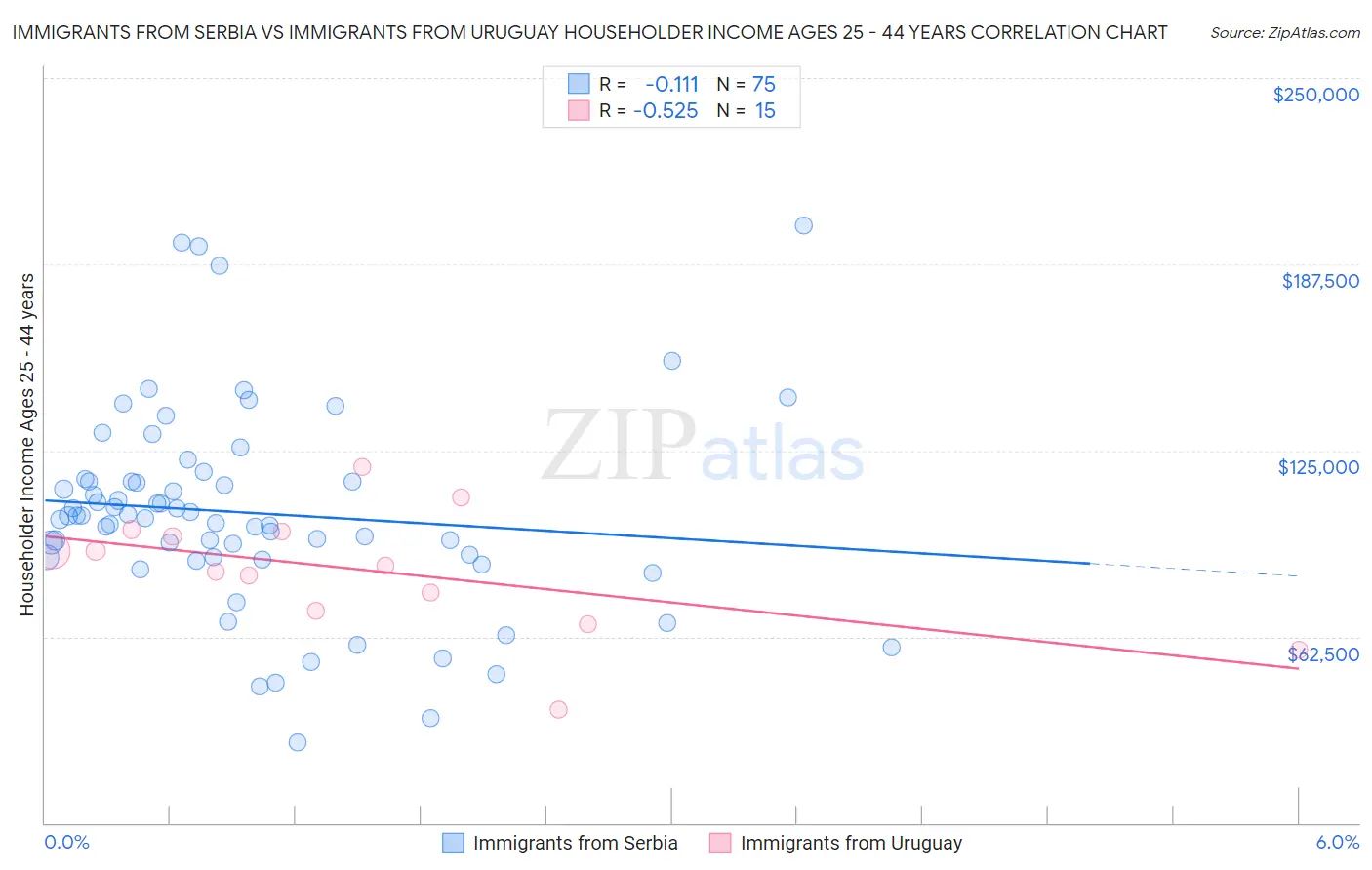 Immigrants from Serbia vs Immigrants from Uruguay Householder Income Ages 25 - 44 years