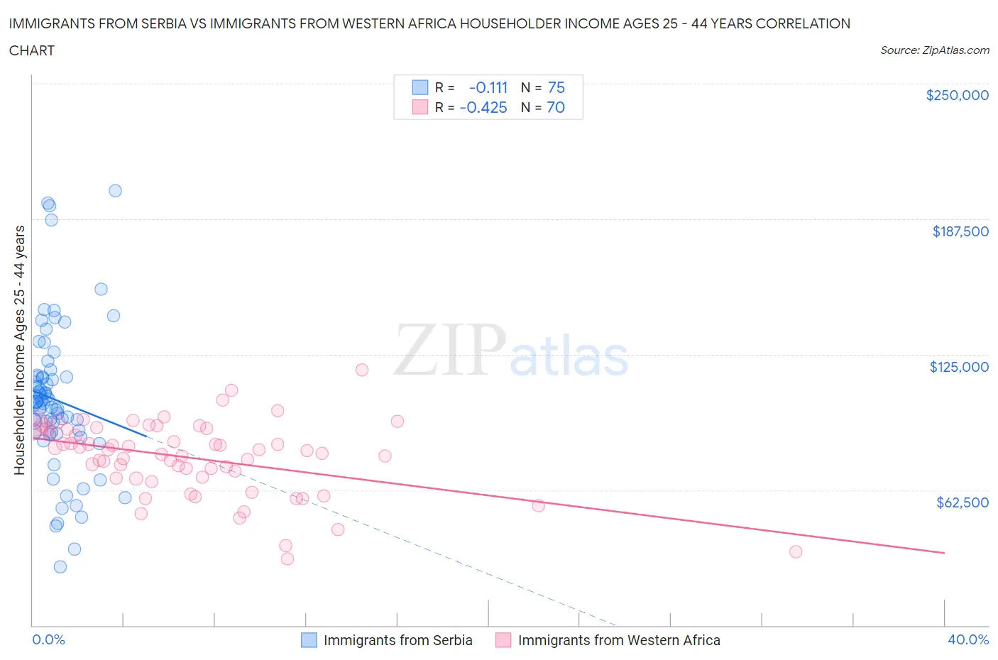 Immigrants from Serbia vs Immigrants from Western Africa Householder Income Ages 25 - 44 years