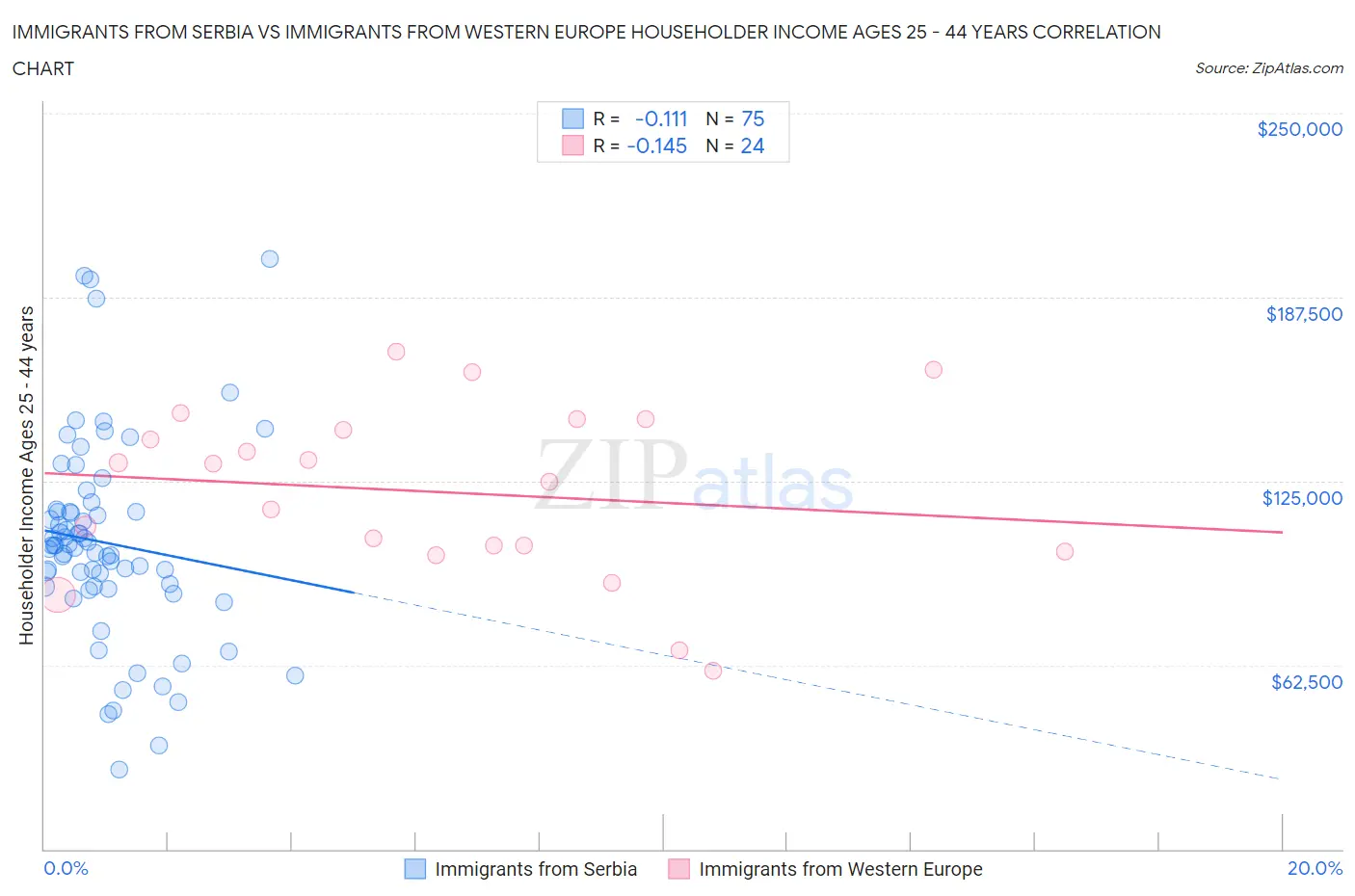 Immigrants from Serbia vs Immigrants from Western Europe Householder Income Ages 25 - 44 years