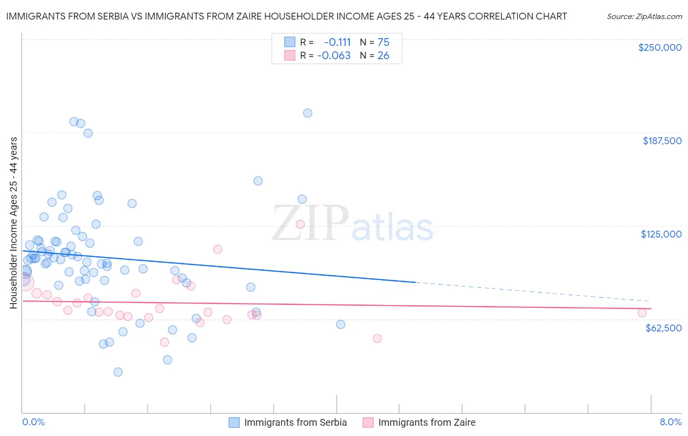 Immigrants from Serbia vs Immigrants from Zaire Householder Income Ages 25 - 44 years