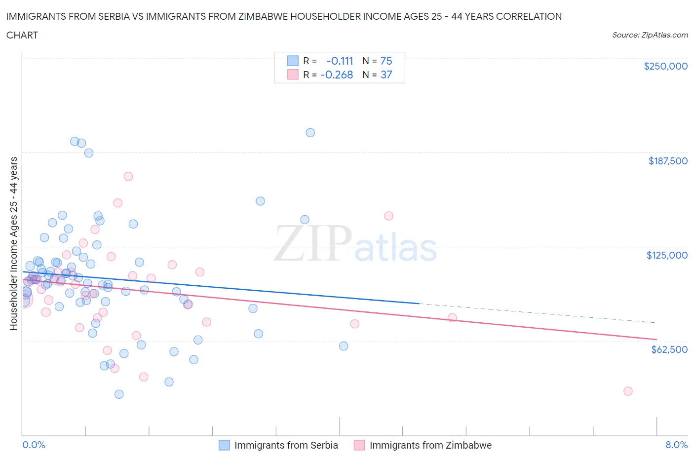 Immigrants from Serbia vs Immigrants from Zimbabwe Householder Income Ages 25 - 44 years