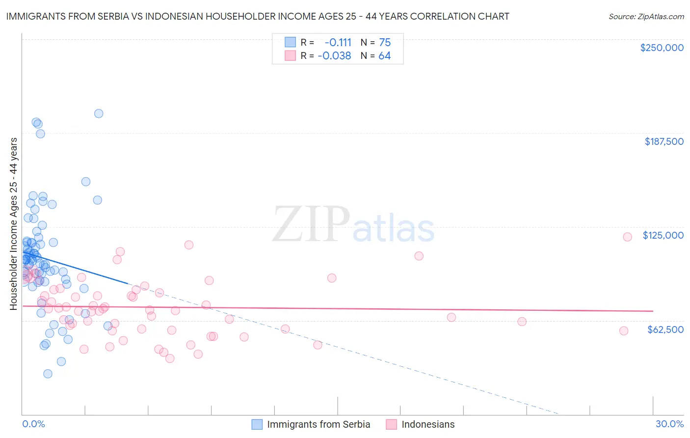 Immigrants from Serbia vs Indonesian Householder Income Ages 25 - 44 years