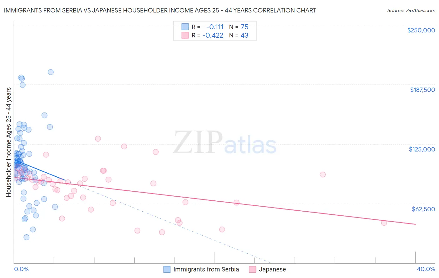 Immigrants from Serbia vs Japanese Householder Income Ages 25 - 44 years