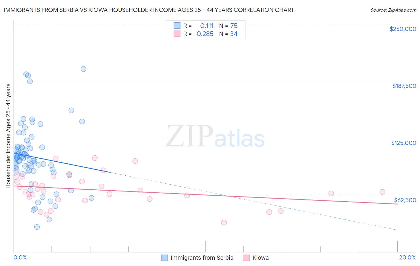 Immigrants from Serbia vs Kiowa Householder Income Ages 25 - 44 years