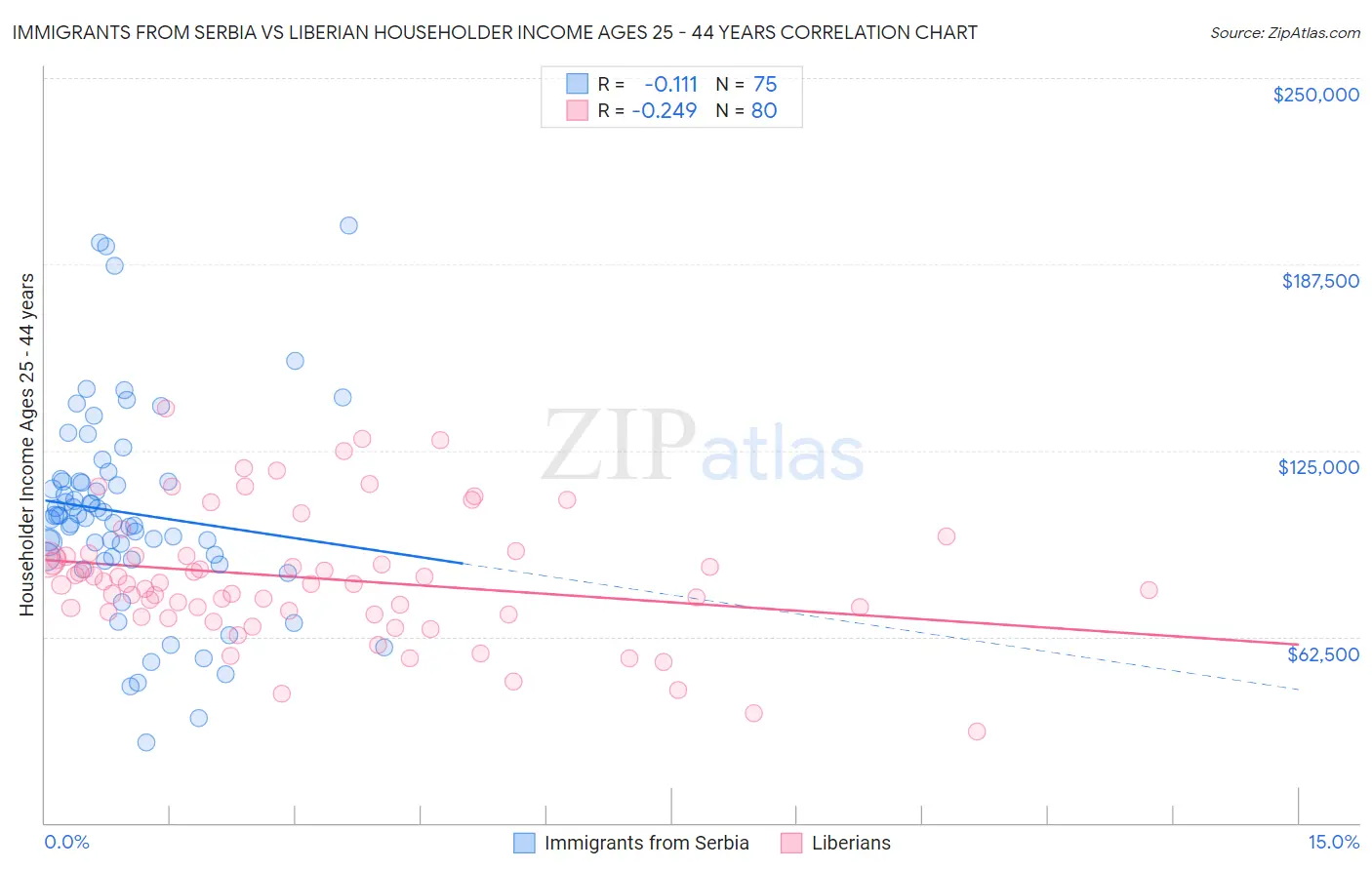 Immigrants from Serbia vs Liberian Householder Income Ages 25 - 44 years