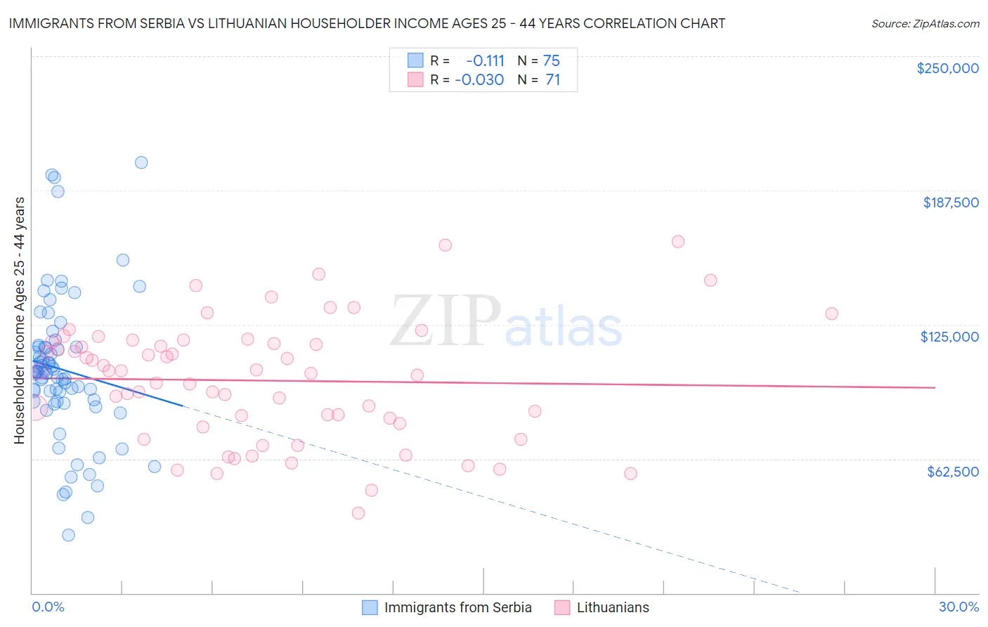 Immigrants from Serbia vs Lithuanian Householder Income Ages 25 - 44 years