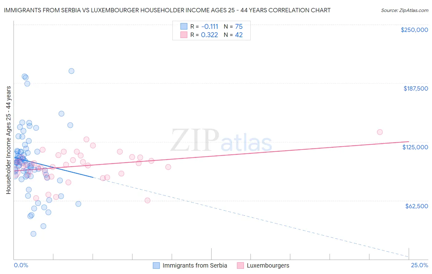 Immigrants from Serbia vs Luxembourger Householder Income Ages 25 - 44 years