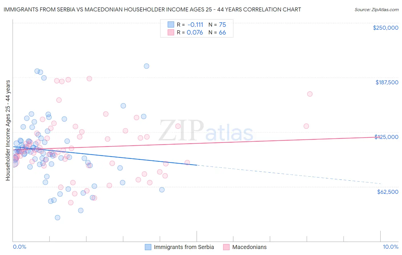 Immigrants from Serbia vs Macedonian Householder Income Ages 25 - 44 years