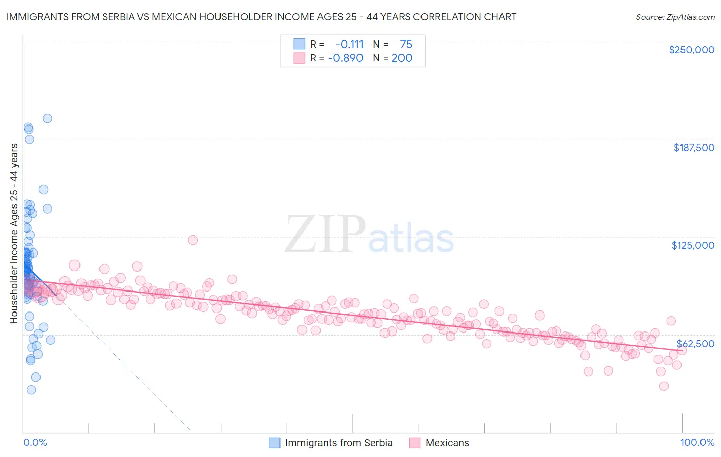 Immigrants from Serbia vs Mexican Householder Income Ages 25 - 44 years