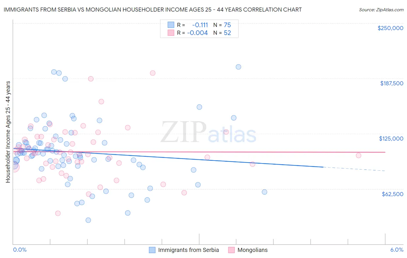 Immigrants from Serbia vs Mongolian Householder Income Ages 25 - 44 years