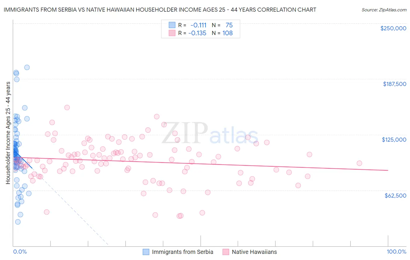 Immigrants from Serbia vs Native Hawaiian Householder Income Ages 25 - 44 years