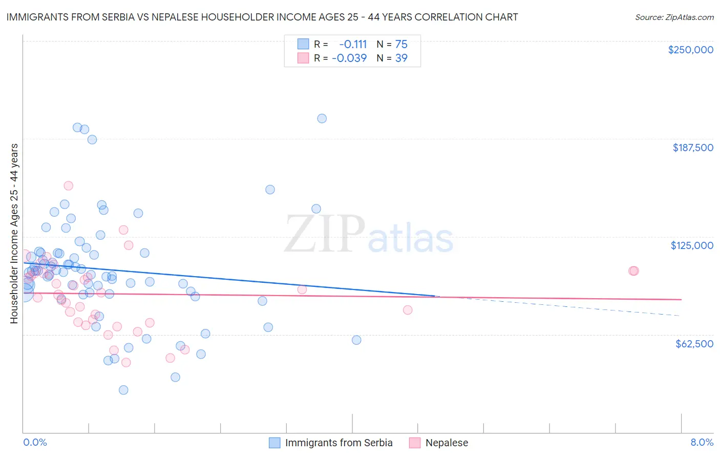 Immigrants from Serbia vs Nepalese Householder Income Ages 25 - 44 years