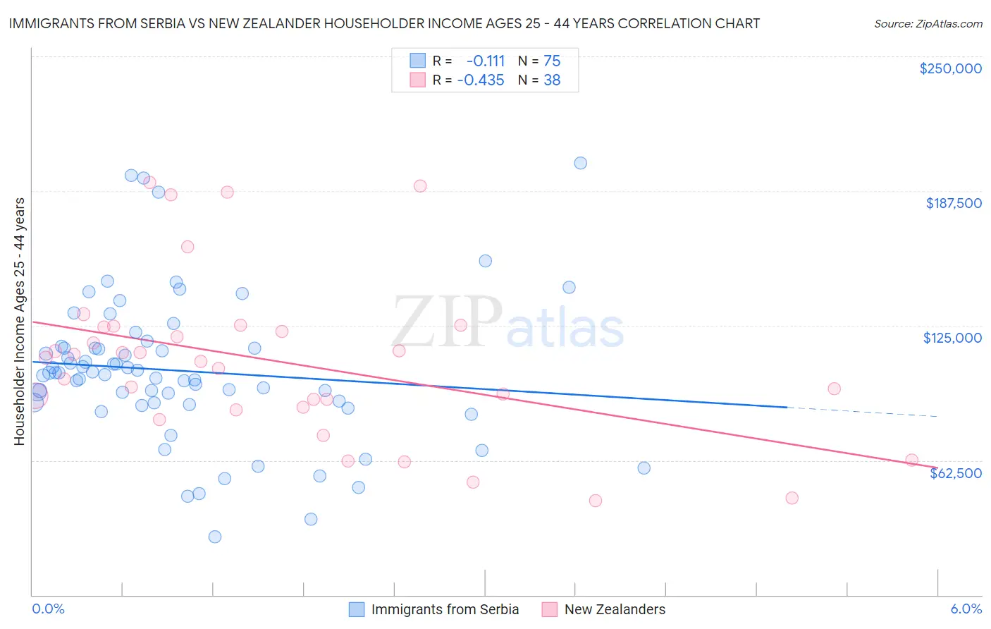 Immigrants from Serbia vs New Zealander Householder Income Ages 25 - 44 years