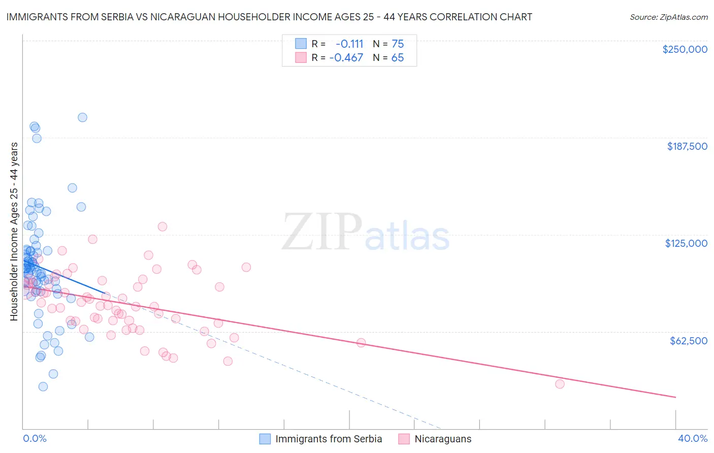 Immigrants from Serbia vs Nicaraguan Householder Income Ages 25 - 44 years