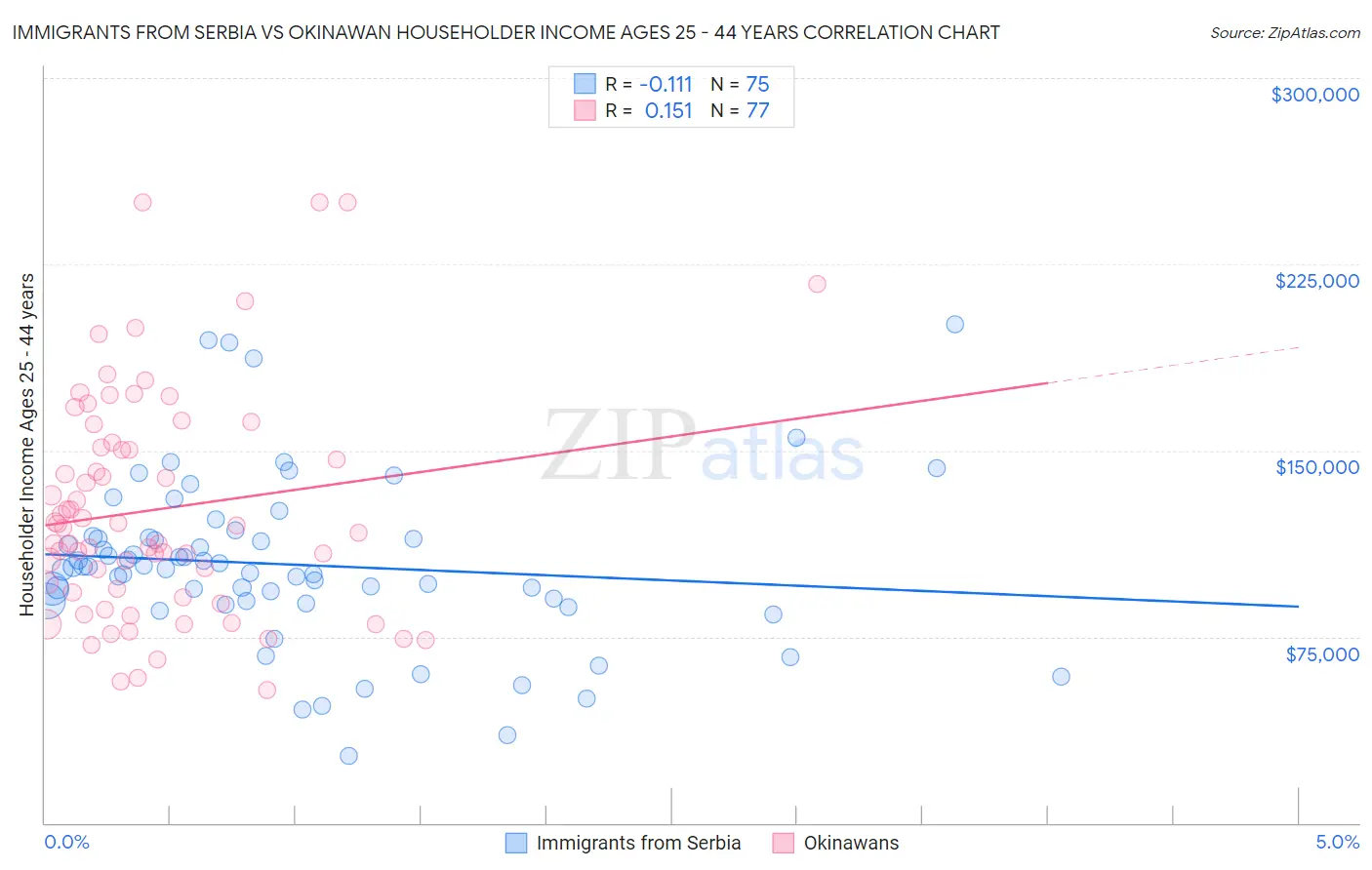 Immigrants from Serbia vs Okinawan Householder Income Ages 25 - 44 years