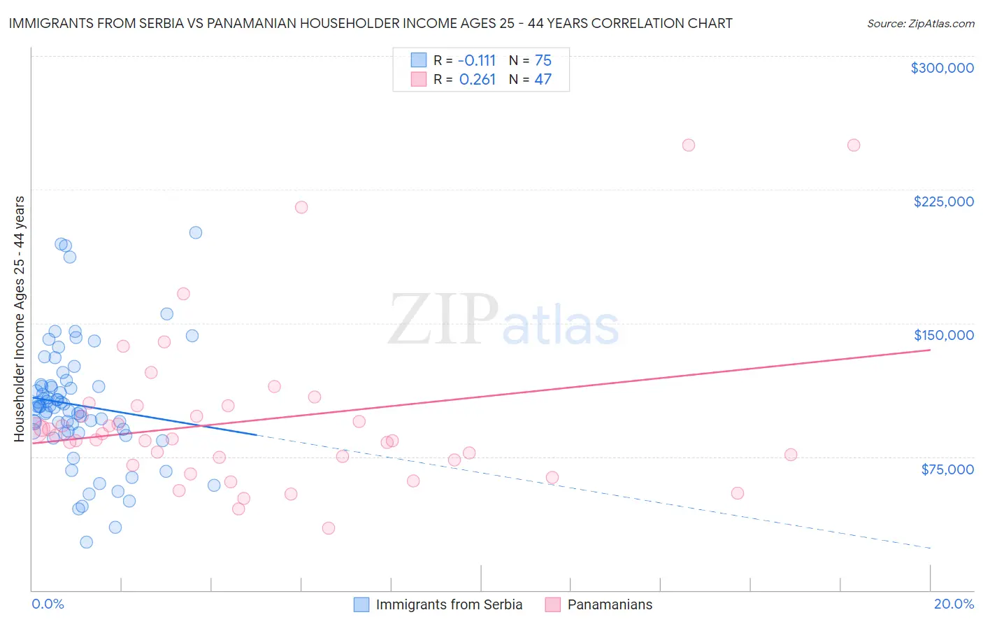 Immigrants from Serbia vs Panamanian Householder Income Ages 25 - 44 years