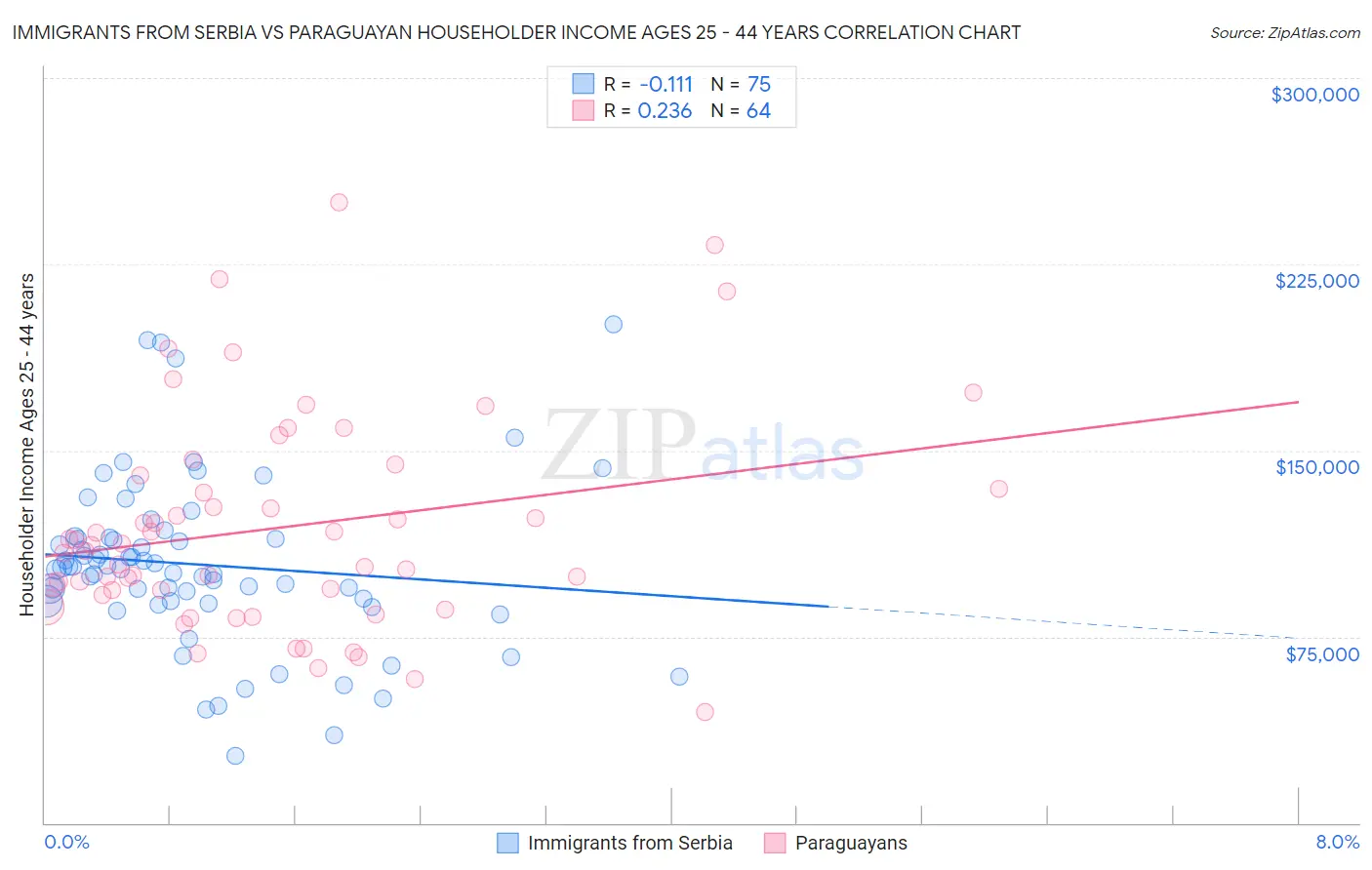 Immigrants from Serbia vs Paraguayan Householder Income Ages 25 - 44 years