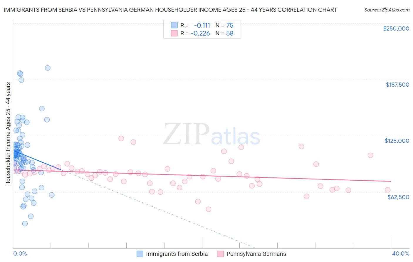 Immigrants from Serbia vs Pennsylvania German Householder Income Ages 25 - 44 years