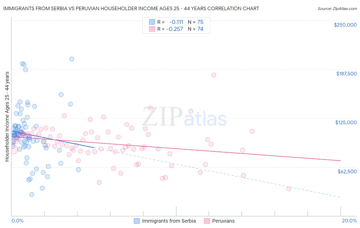 Immigrants from Serbia vs Peruvian Householder Income Ages 25 - 44 years