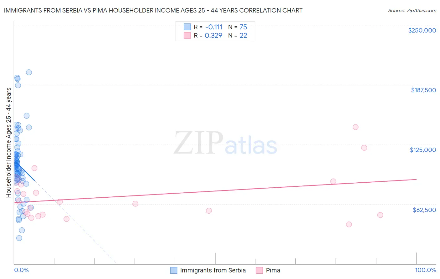 Immigrants from Serbia vs Pima Householder Income Ages 25 - 44 years