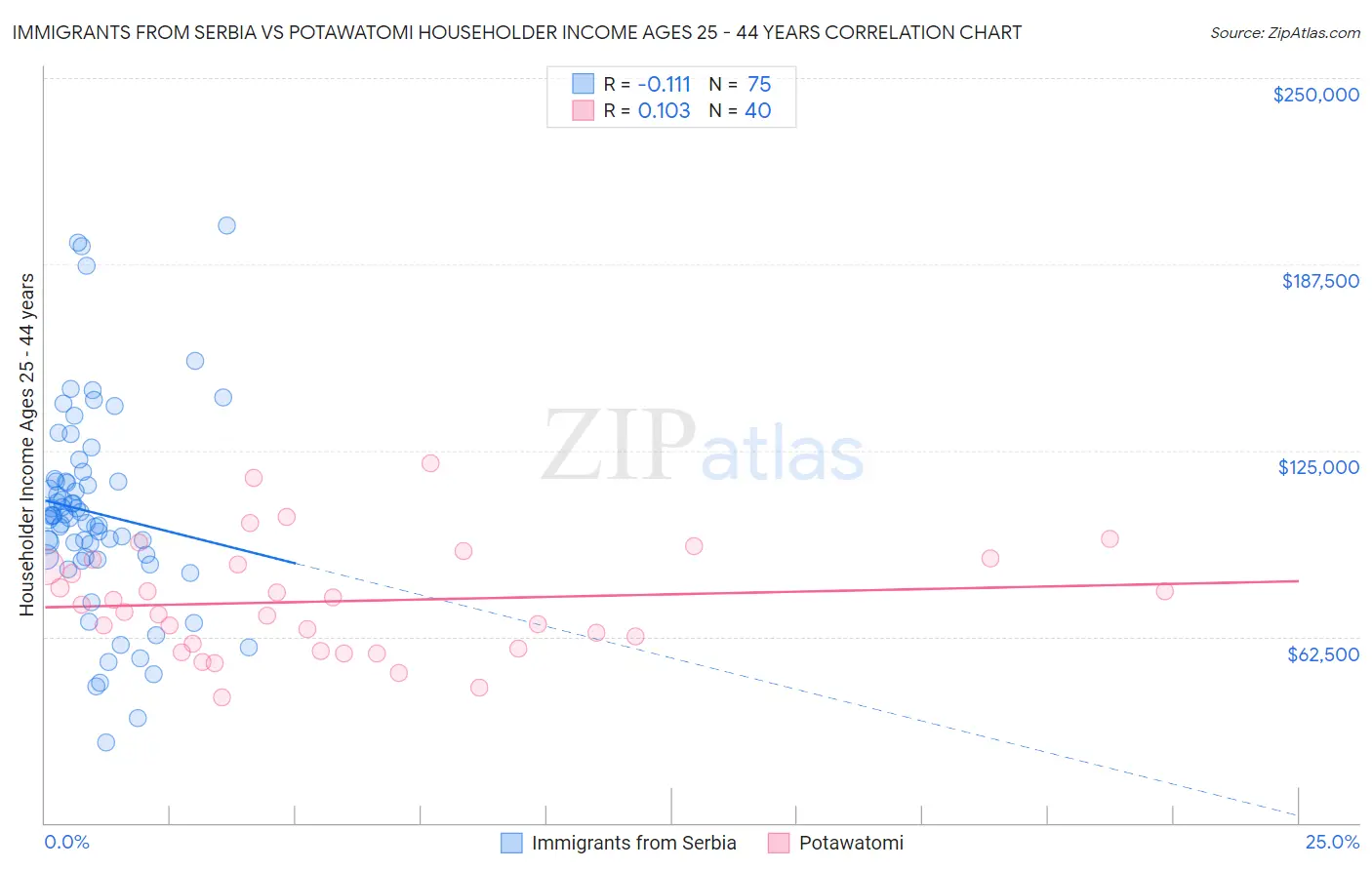 Immigrants from Serbia vs Potawatomi Householder Income Ages 25 - 44 years