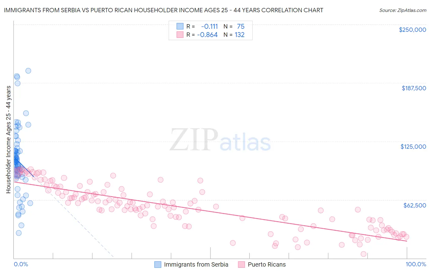 Immigrants from Serbia vs Puerto Rican Householder Income Ages 25 - 44 years