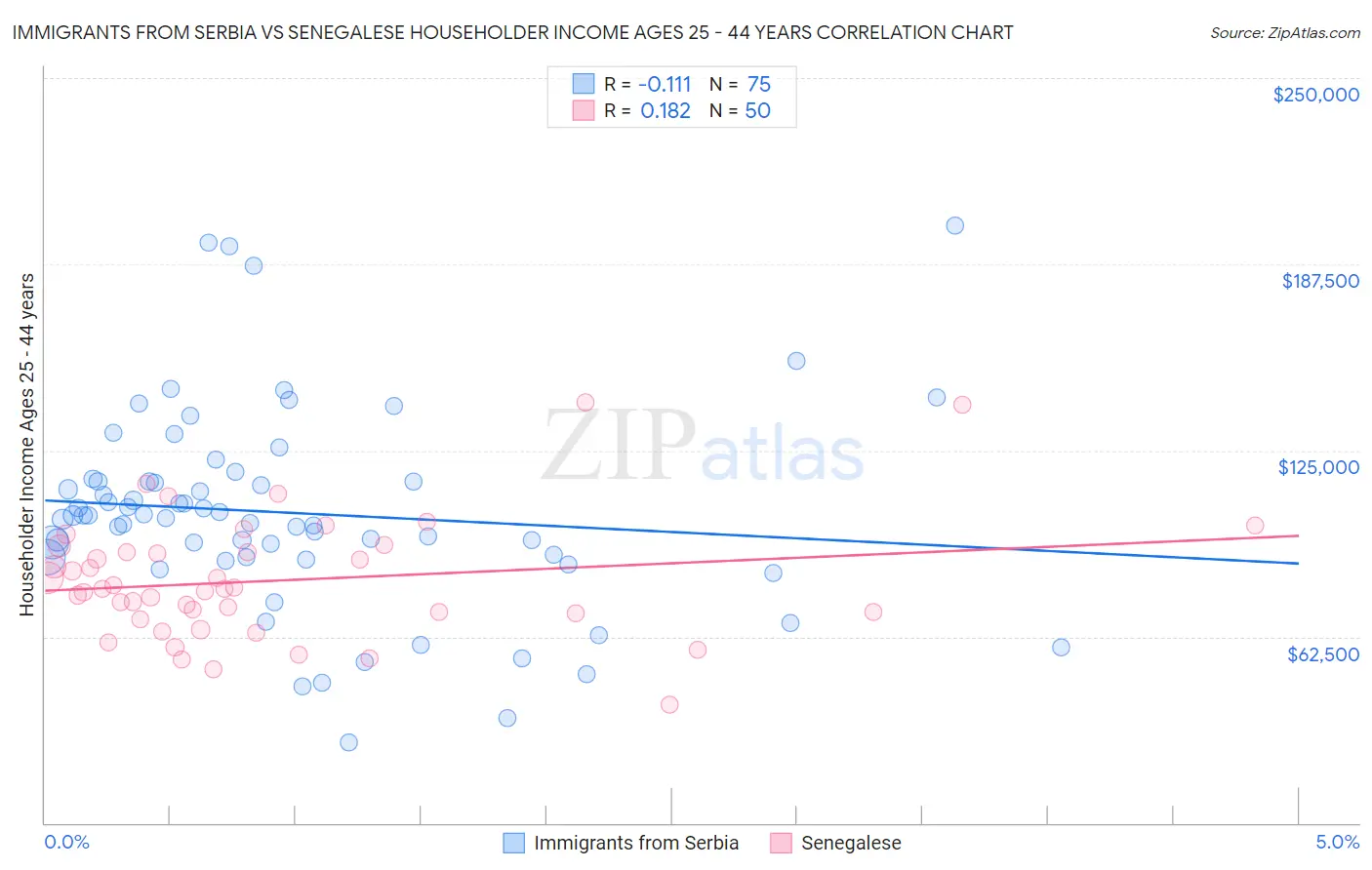 Immigrants from Serbia vs Senegalese Householder Income Ages 25 - 44 years