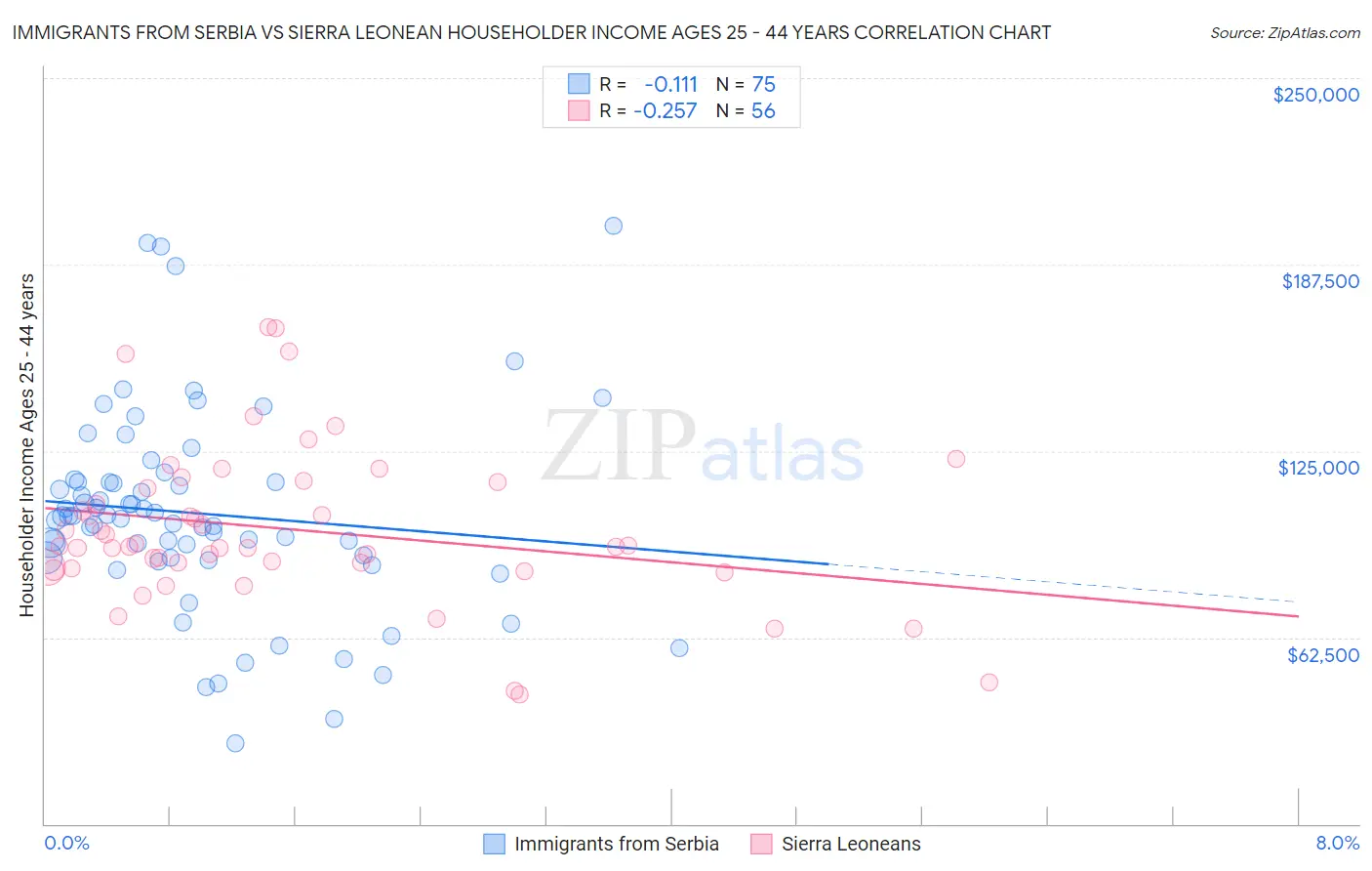 Immigrants from Serbia vs Sierra Leonean Householder Income Ages 25 - 44 years