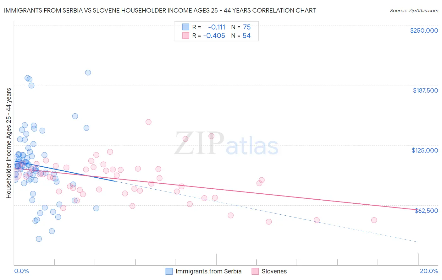 Immigrants from Serbia vs Slovene Householder Income Ages 25 - 44 years