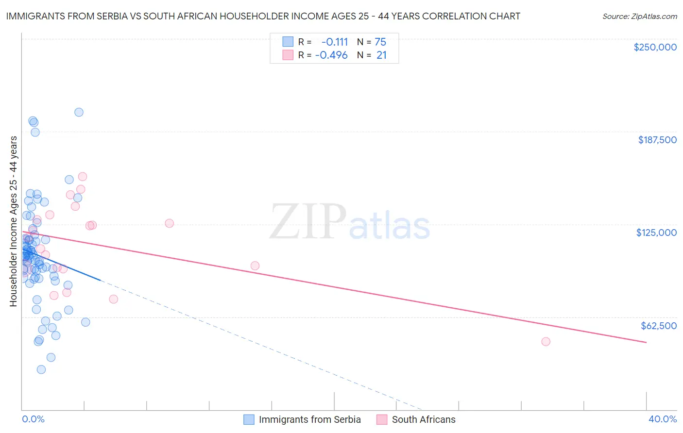 Immigrants from Serbia vs South African Householder Income Ages 25 - 44 years