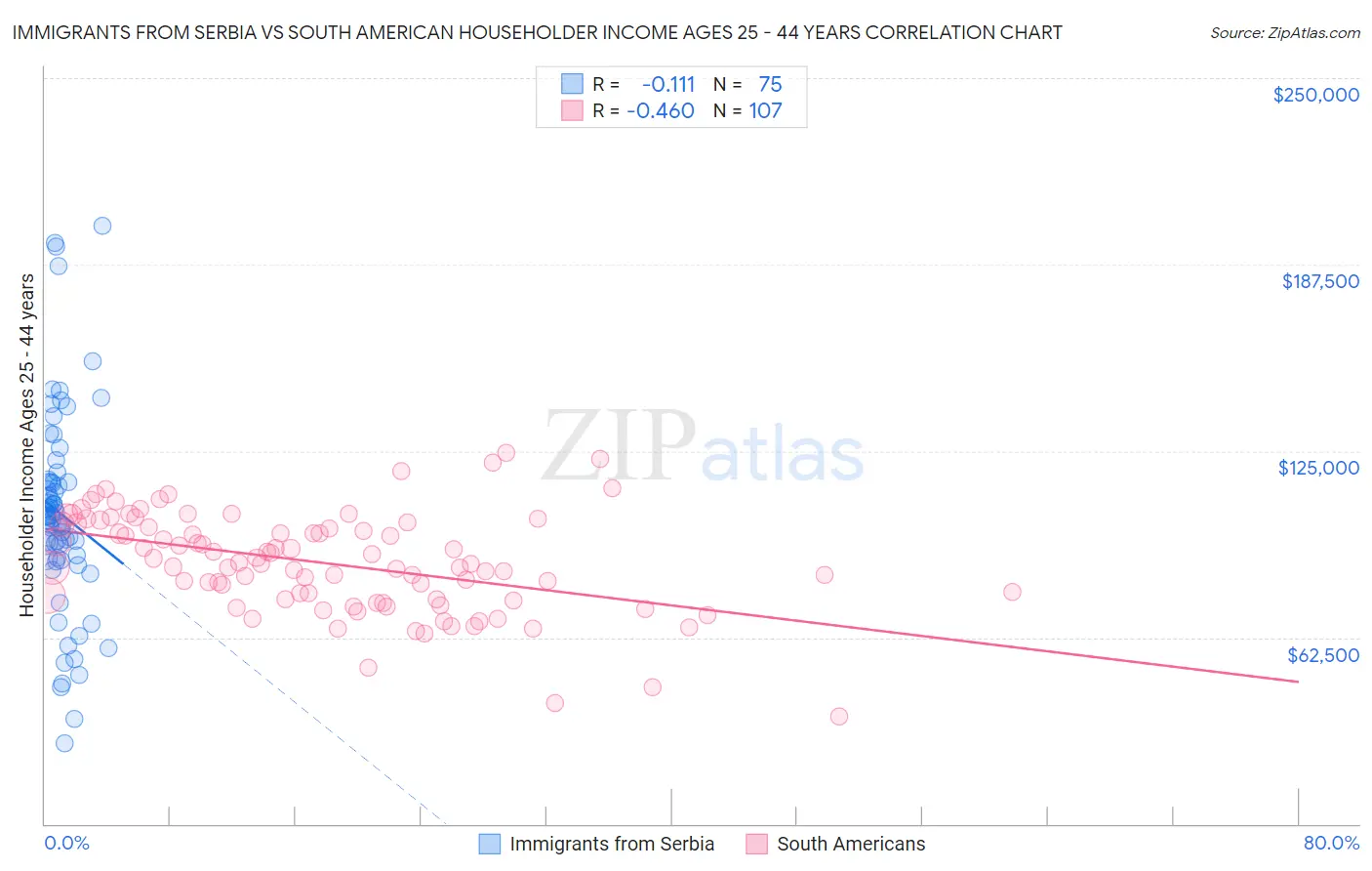 Immigrants from Serbia vs South American Householder Income Ages 25 - 44 years