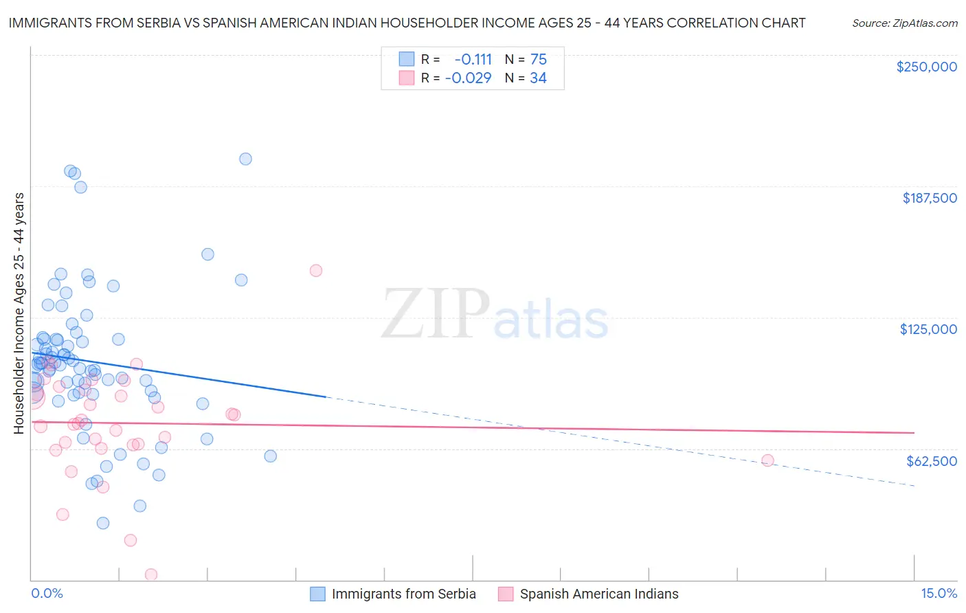 Immigrants from Serbia vs Spanish American Indian Householder Income Ages 25 - 44 years