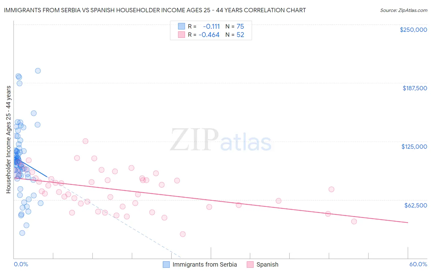 Immigrants from Serbia vs Spanish Householder Income Ages 25 - 44 years