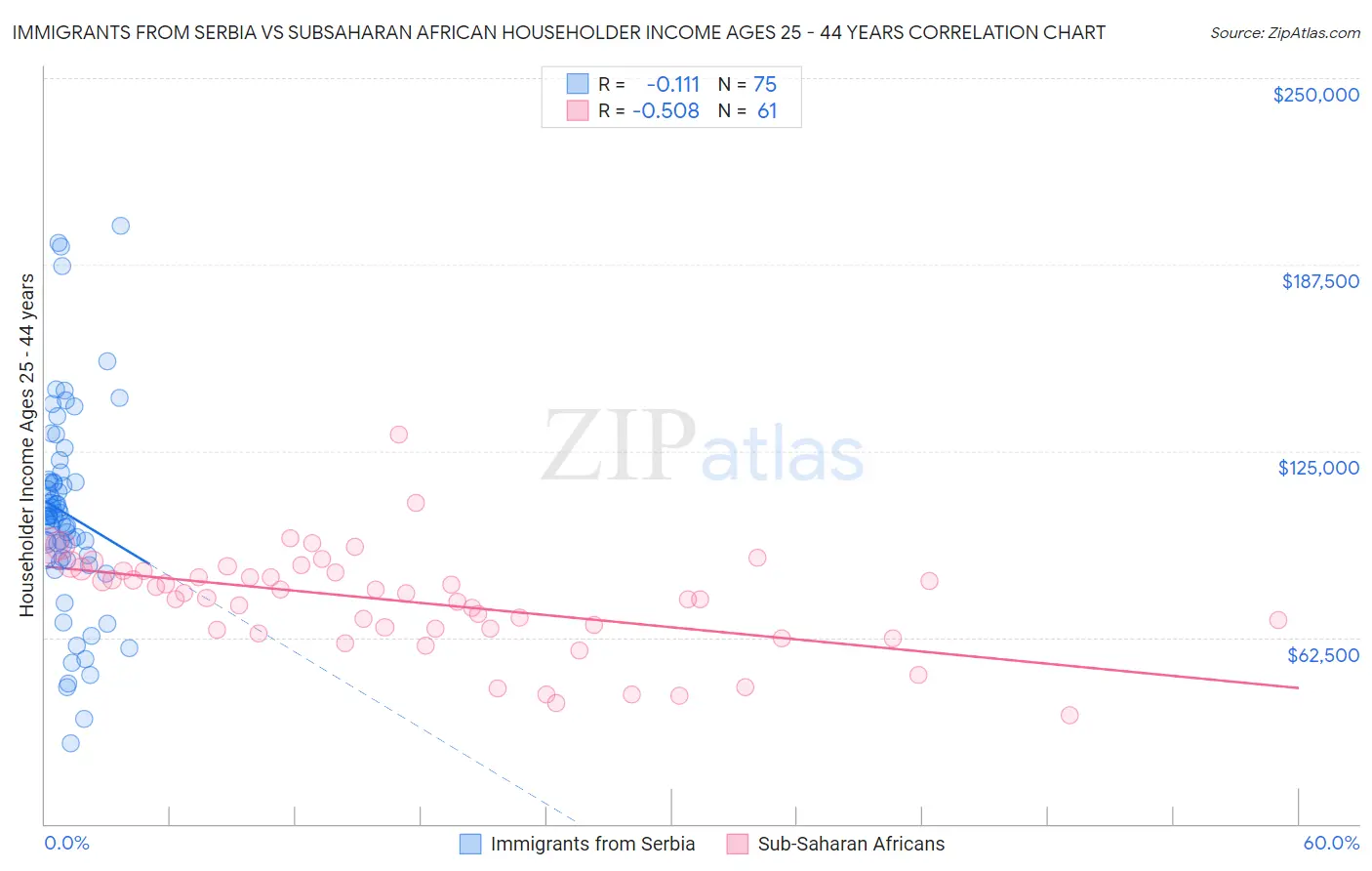 Immigrants from Serbia vs Subsaharan African Householder Income Ages 25 - 44 years