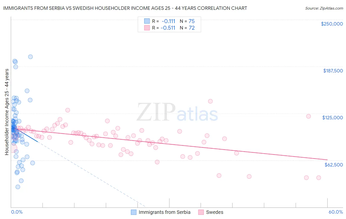 Immigrants from Serbia vs Swedish Householder Income Ages 25 - 44 years