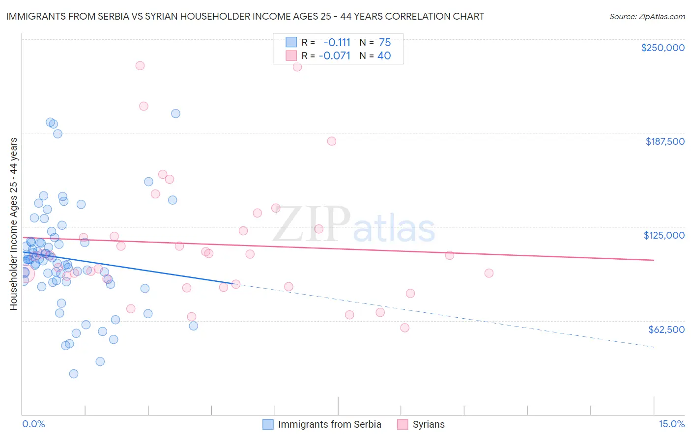 Immigrants from Serbia vs Syrian Householder Income Ages 25 - 44 years